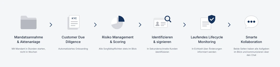 BetterCo as an end-to-end system between your system and your customers
