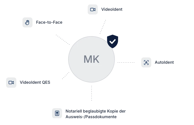 Choosing the identity verification method